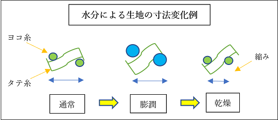 水分による生地の寸法変化イメージ