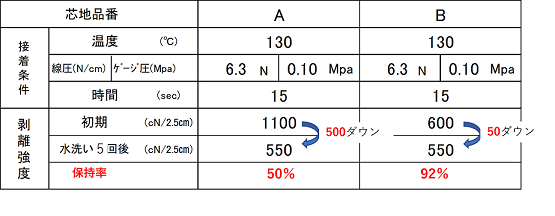 接着試験　試験報告書　水洗い事例
