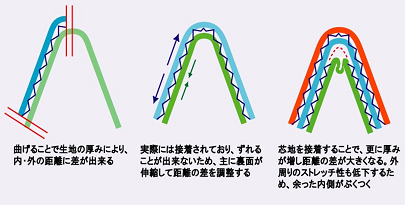 曲げ剥離　原因イメージ