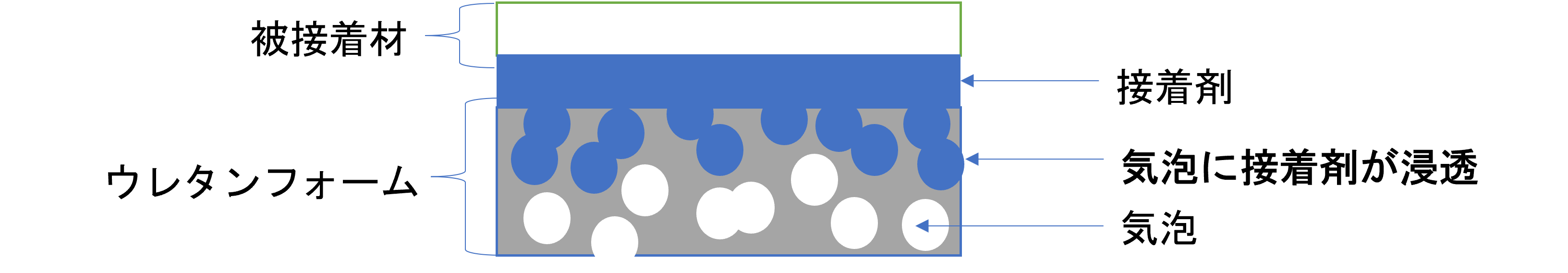 ウレタンフォーム　接着イメージ