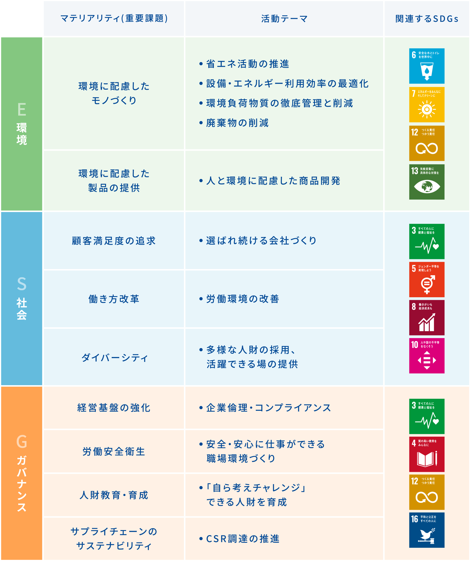 東海サーモのマテリアリティ